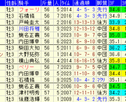 京成杯2017　過去５年成績表