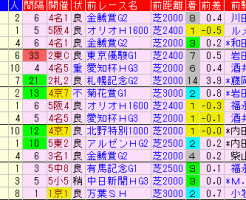 日経新春杯2017　過去５年前走データ表