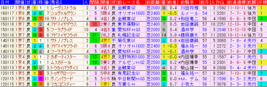 日経新春杯2017　過去５年前走データ表