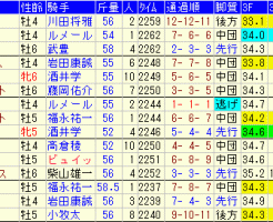 日経新春杯2017　過去５年成績表