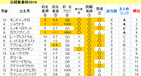 日経新春杯2017　傾向まとめ表