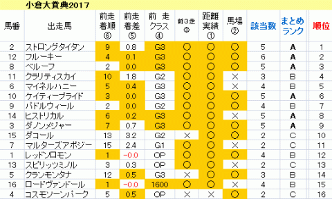 小倉大賞典2017　傾向まとめ表