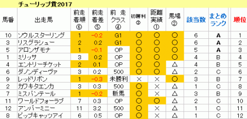 チューリップ賞2017　傾向まとめ表
