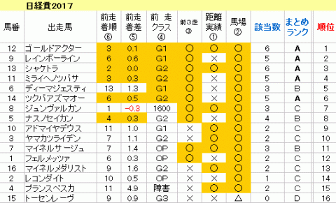 日経賞2017　傾向まとめ表