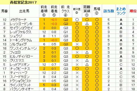 高松宮記念2017　傾向まとめ表