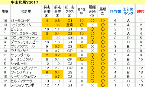 中山牝馬Ｓ2017　傾向まとめ表