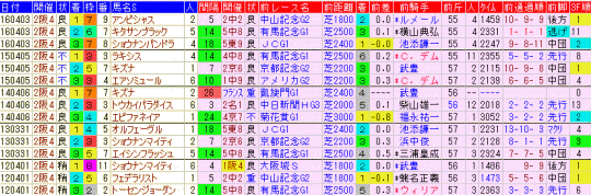 大阪杯2017　過去５年前走データ表