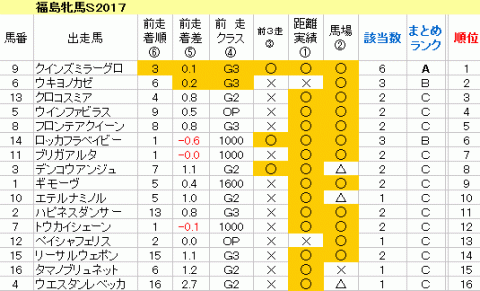 福島牝馬Ｓ2017　傾向まとめ表