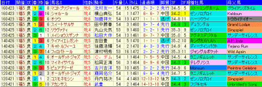 福島牝馬Ｓ2017　過去５年成績表