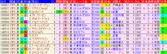 京都新聞杯2017　過去５年前走データ表