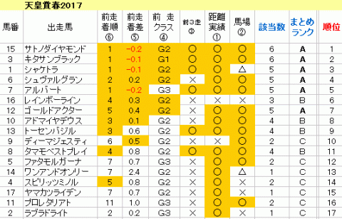 天皇賞春2017　傾向まとめ表