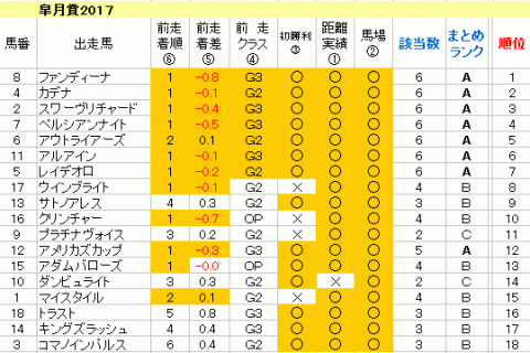 皐月賞2017　傾向まとめ表