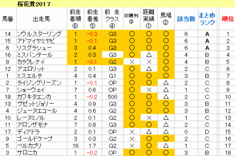 桜花賞2017　傾向まとめ表