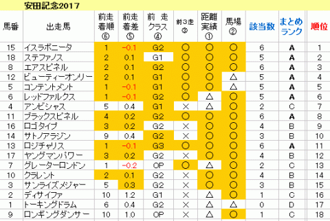 安田記念2017　傾向まとめ表