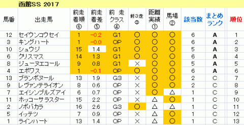 函館ＳＳ2017　傾向まとめ表