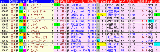 函館ＳＳ2017　過去５年前走データ表