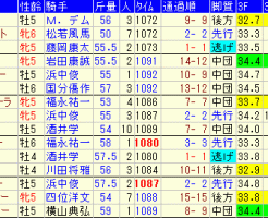 ＣＢＣ賞2017　過去５年成績表