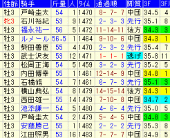 ラジオNIKKEI賞2017　過去５年成績表