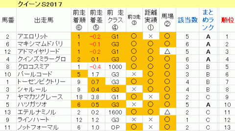 クイーンＳ2017　傾向まとめ表