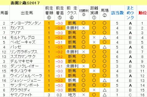 函館２歳Ｓ2017　傾向まとめ表