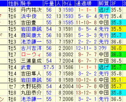 函館記念2017　過去５年成績表