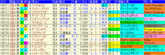函館記念2017　過去５年成績表
