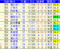 中京記念2017　過去５年成績表