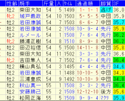 札幌２歳Ｓ2017　過去５年成績表