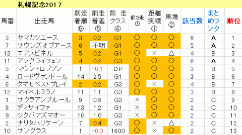 札幌記念2017　傾向まとめ表