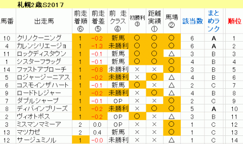 札幌２歳Ｓ2017　傾向まとめ表