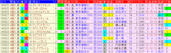 神戸新聞杯2017　過去５年前走データ表