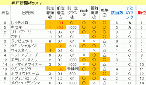 神戸新聞杯2017　傾向まとめ表