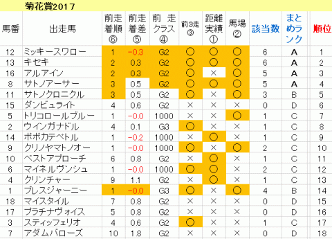 菊花賞2017　傾向まとめ表