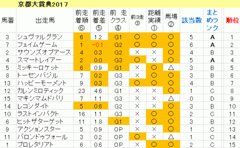 京都大賞典2017　傾向まとめ表
