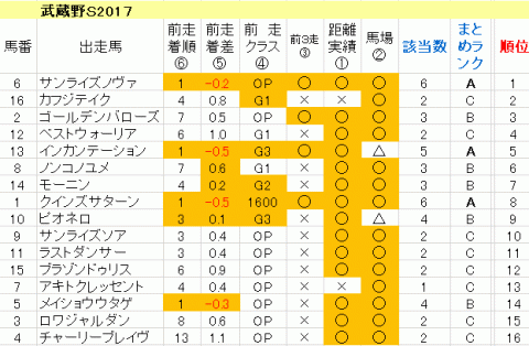 武蔵野Ｓ2017　傾向まとめ表