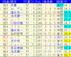 ジャパンカップ2017　過去５年成績データ表