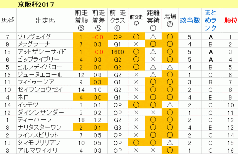 京阪杯2017　傾向まとめ表