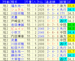 京都２歳Ｓ2017　過去５年成績データ表