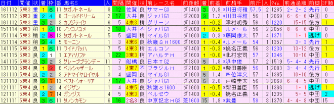 武蔵野Ｓ2017　過去５年前走データ表