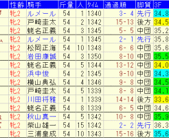 阪神ＪＦ2017　過去５年成績データ表