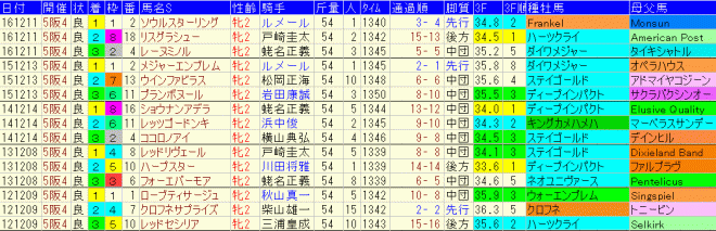 阪神ＪＦ2017　過去５年成績データ表