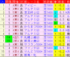 阪神ＪＦ2017　過去５年前走データ表