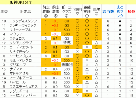阪神ＪＦ2017　傾向まとめ表