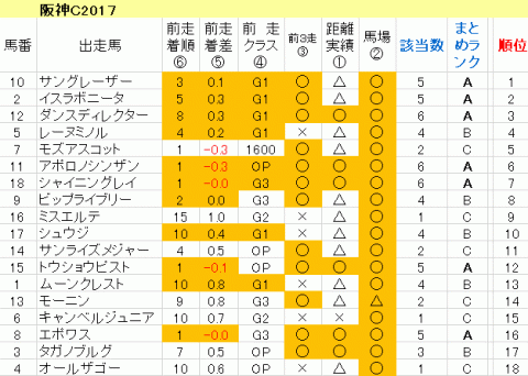 阪神Ｃ2017　傾向まとめ表