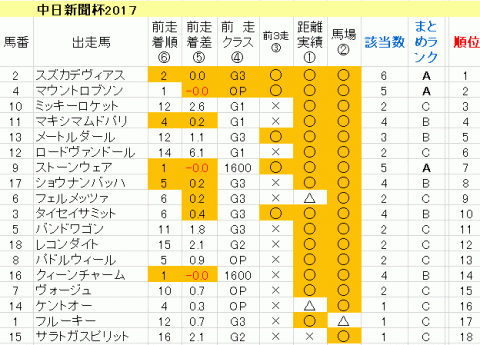 中日新聞杯2017　傾向まとめ表