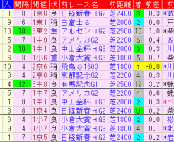 中日新聞杯2017　過去５年前走データ表