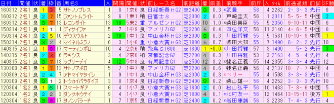 中日新聞杯2017　過去５年前走データ表