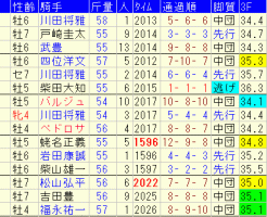 中日新聞杯2017　過去５年成績データ表