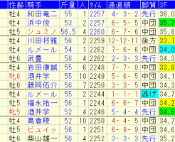 日経新春杯2018　過去５年成績データ表