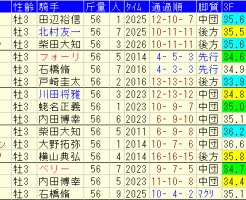 京成杯2018　過去５年成績データ表